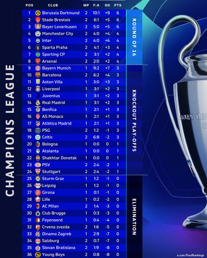 Provisional Champions League rankings. Photo: Football Rankings