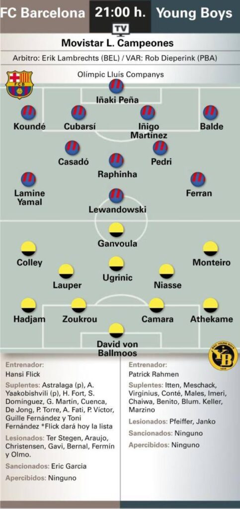 Predicted starting XIs for Barcelona vs Young Boys as per mundodeportivo.